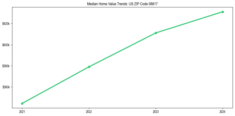 Median property value trends in 