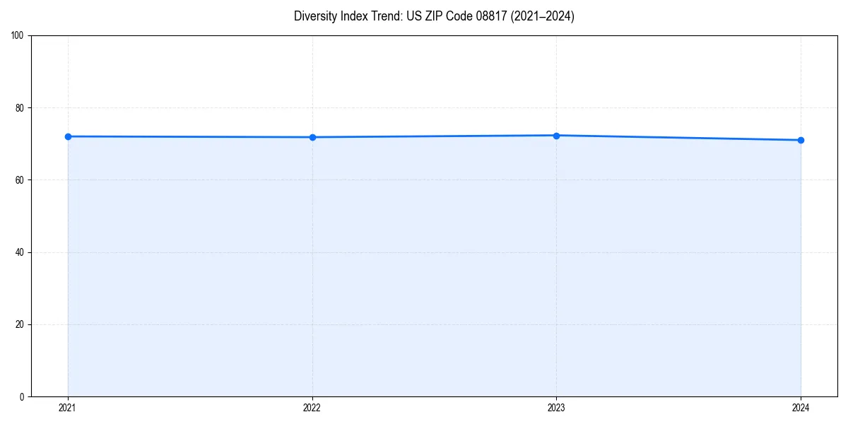 Line chart showing diversity index trends for 