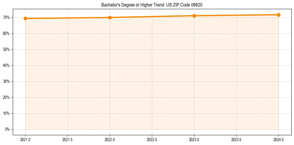 Trend chart showing bachelor degree growth in 