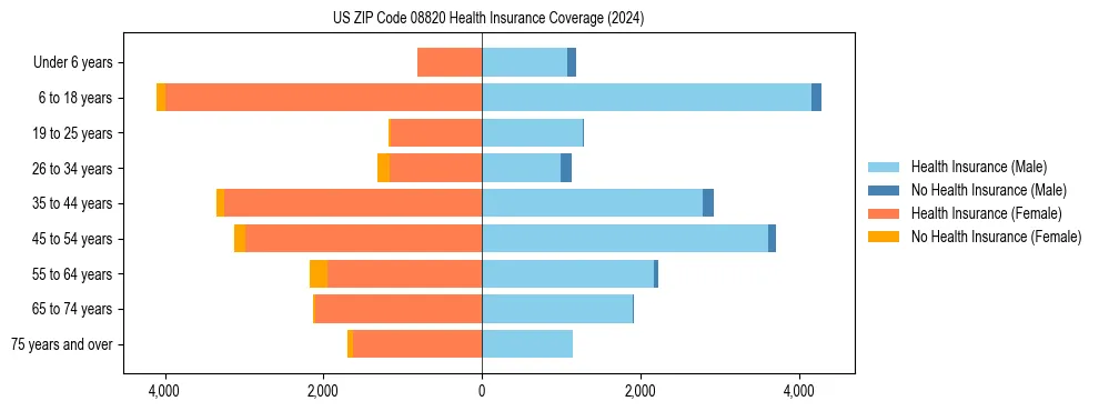Health insurance pyramid for US ZIP Code 08820