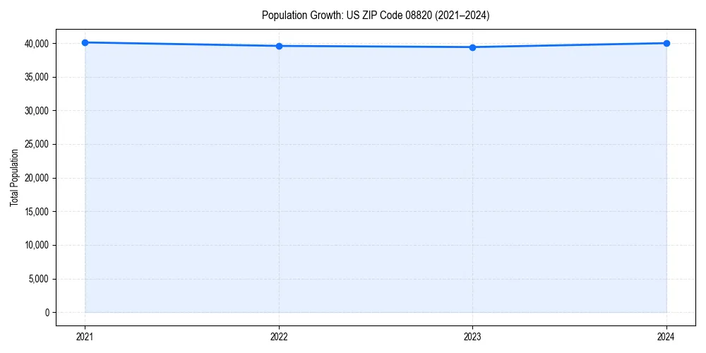 Population trends in 