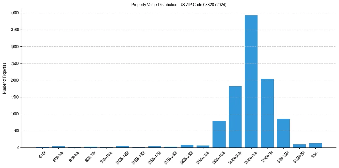 Value Distribution for 