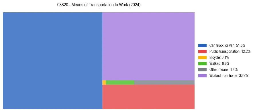 Commute modes in US ZIP Code 08820