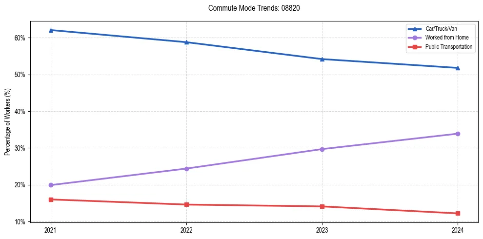 Transportation trends in US ZIP Code 08820