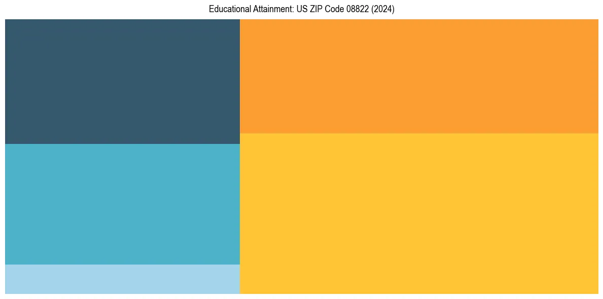 Education Treemap for  in 2024