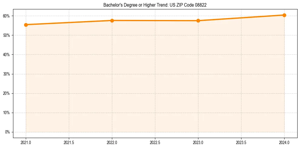 Trend chart showing bachelor degree growth in 