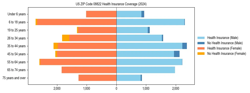 Health insurance pyramid for US ZIP Code 08822