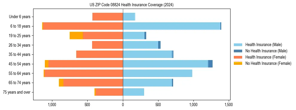 Health insurance pyramid for US ZIP Code 08824