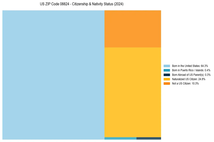 Nativity Treemap for 