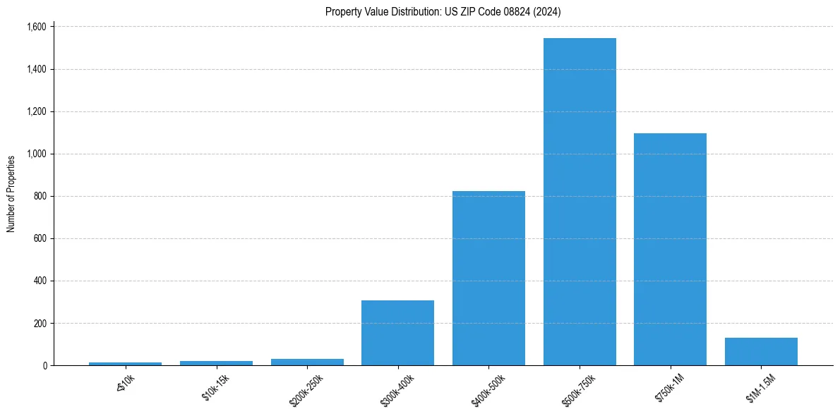 Value Distribution for 