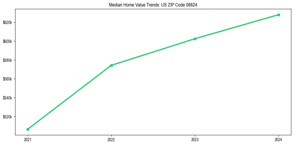 Median property value trends in 