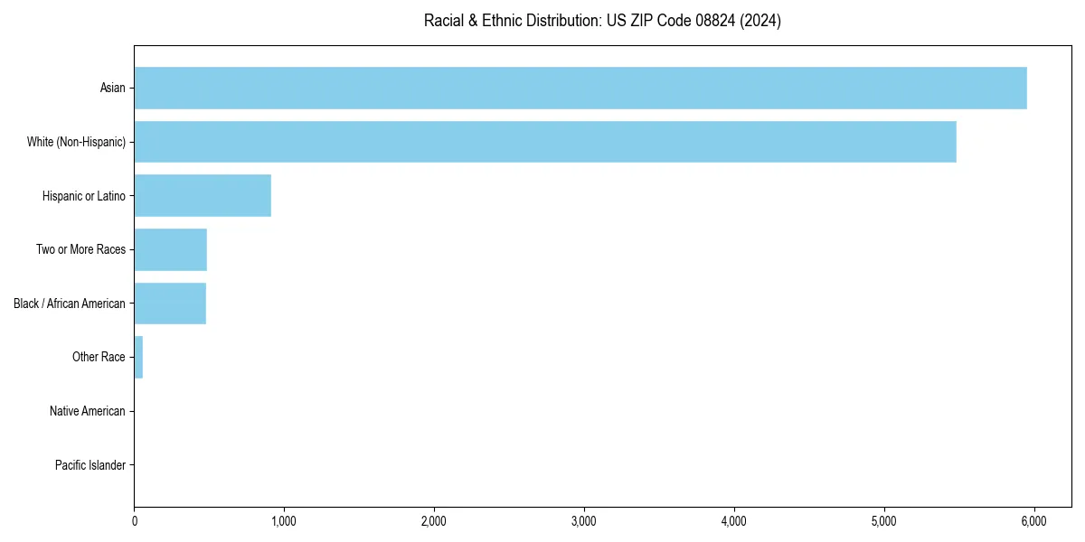 Bar chart showing racial distribution in  for 2024