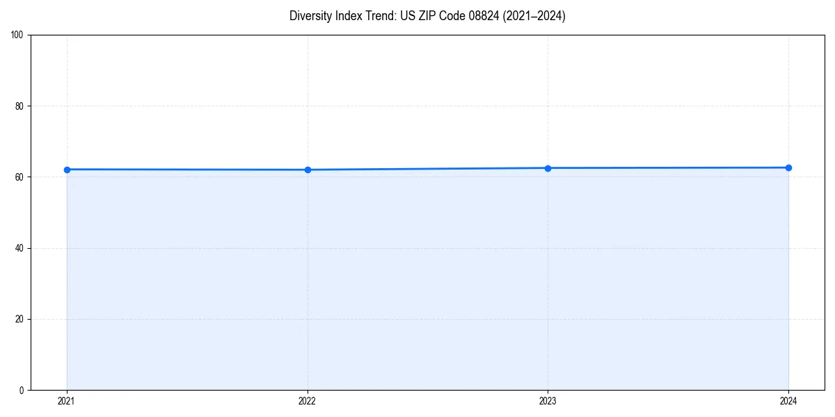 Line chart showing diversity index trends for 