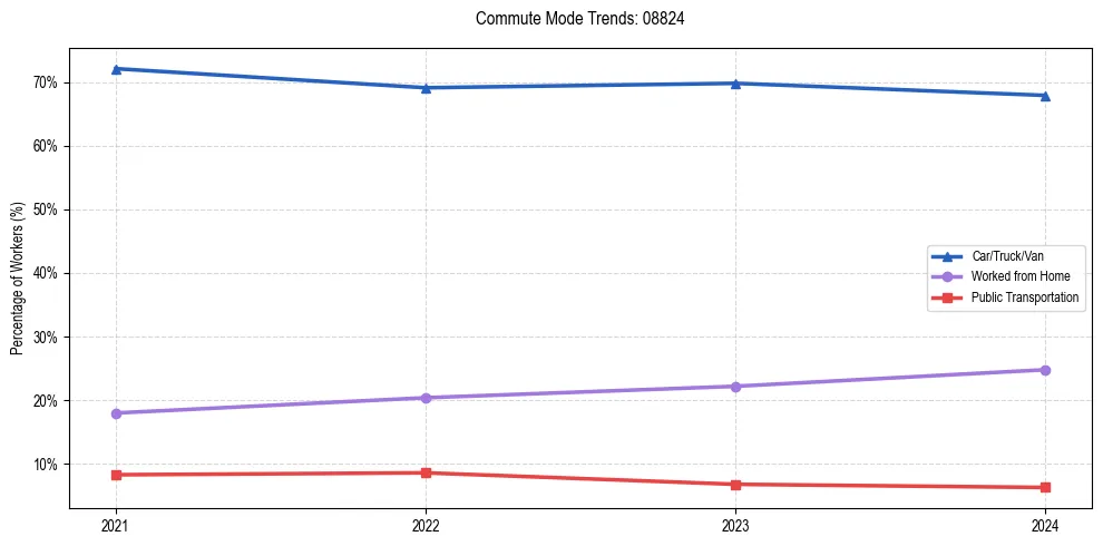 Transportation trends in US ZIP Code 08824