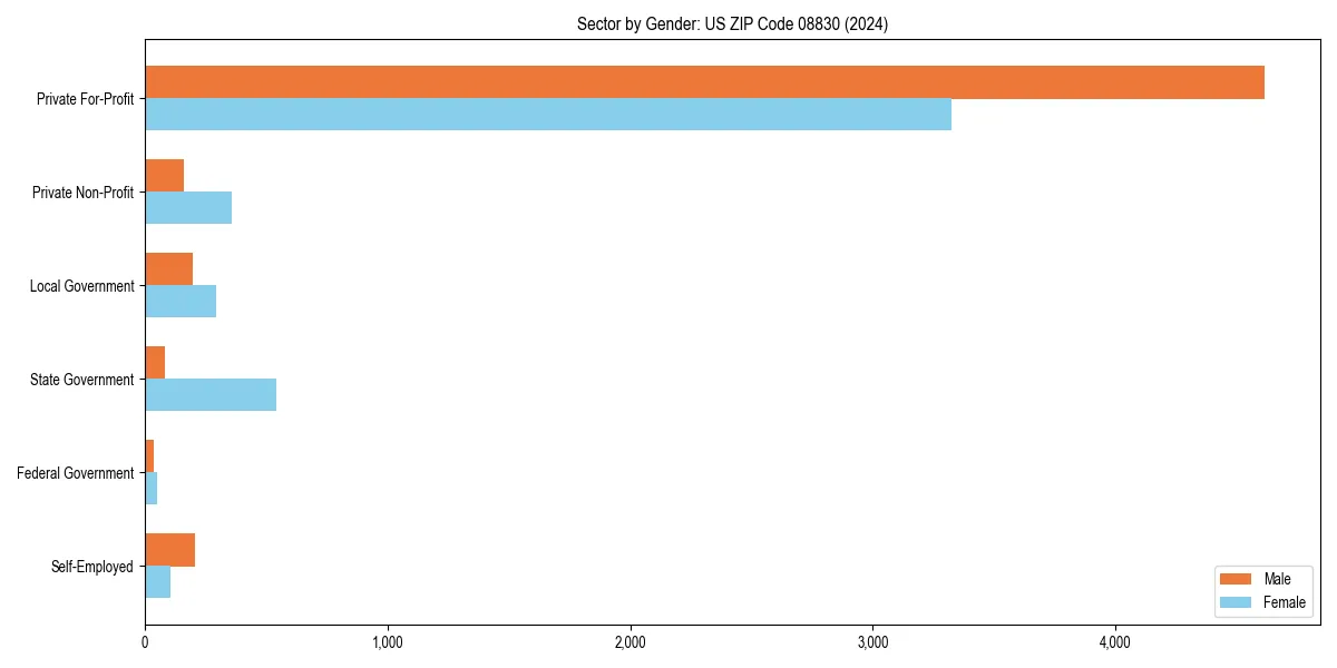 Employment sector breakdown by gender in 