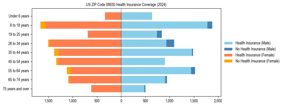 Health insurance pyramid for US ZIP Code 08830