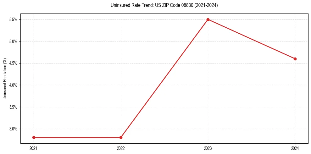 Uninsured trend chart for US ZIP Code 08830