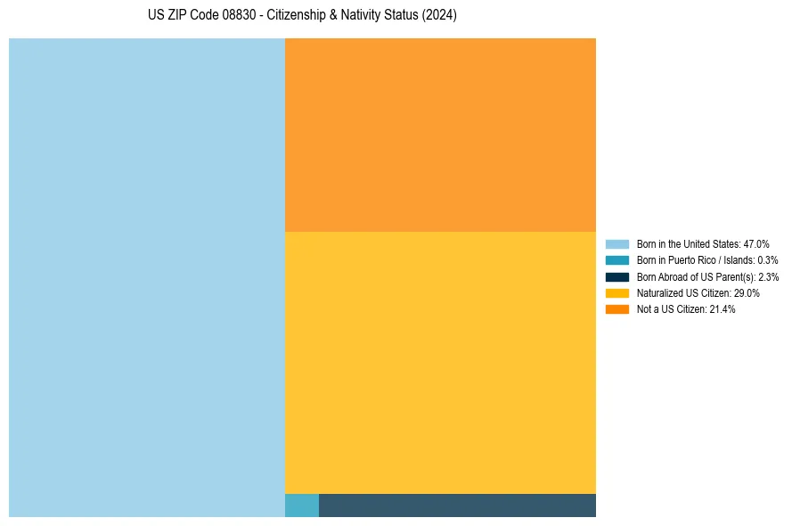 Nativity Treemap for 