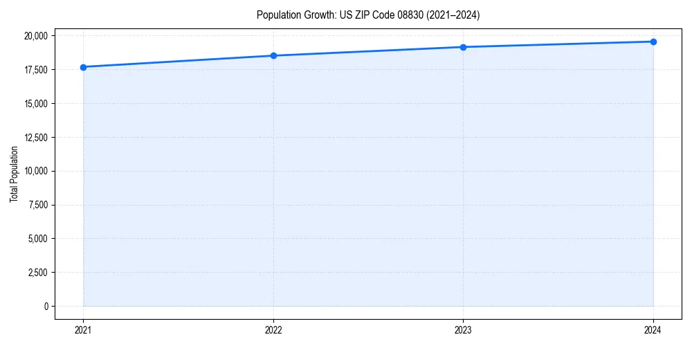 Population trends in 