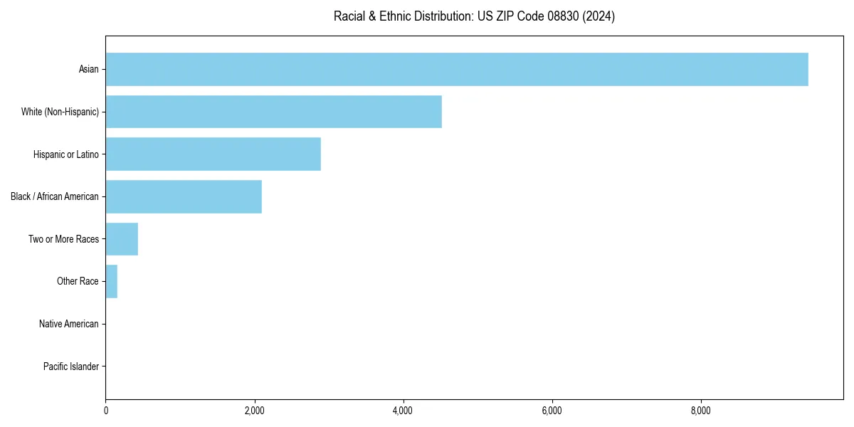 Bar chart showing racial distribution in  for 2024