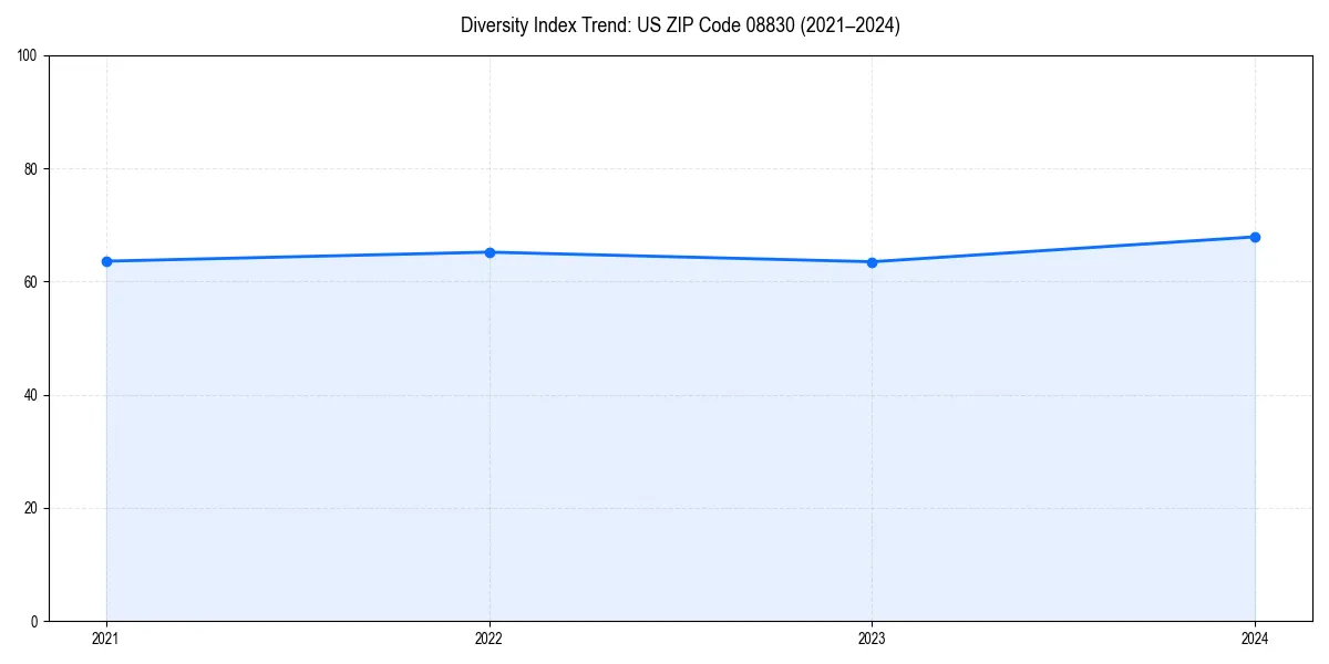 Line chart showing diversity index trends for 