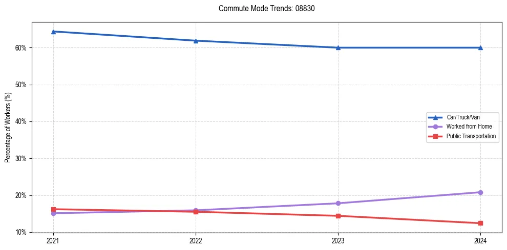 Transportation trends in US ZIP Code 08830