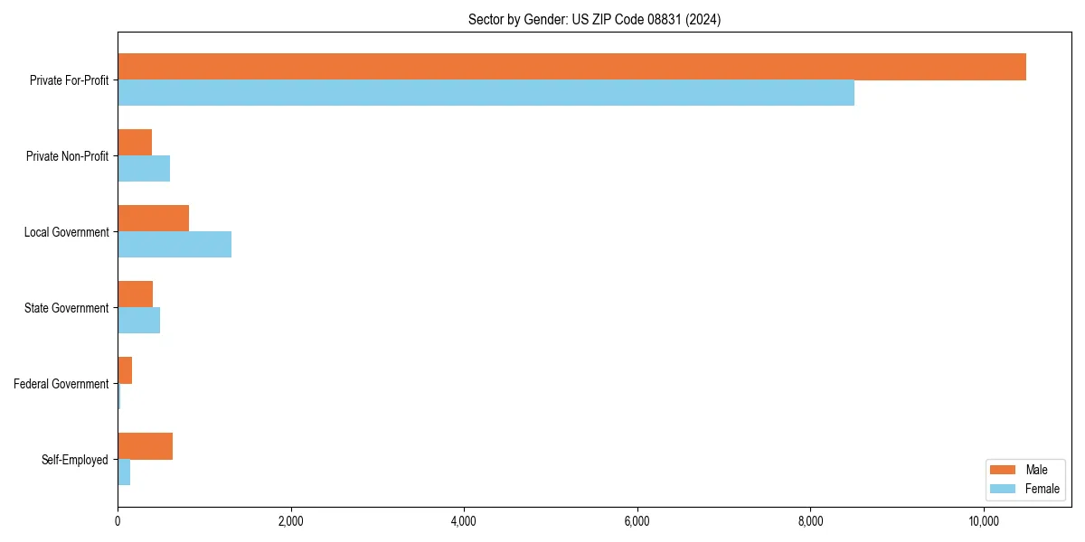 Employment sector breakdown by gender in 