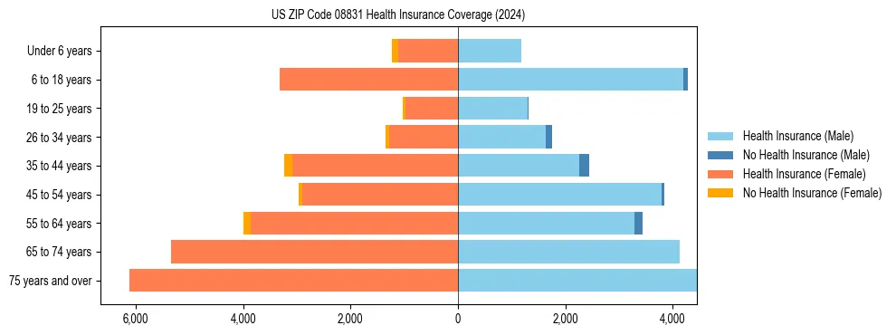 Health insurance pyramid for US ZIP Code 08831