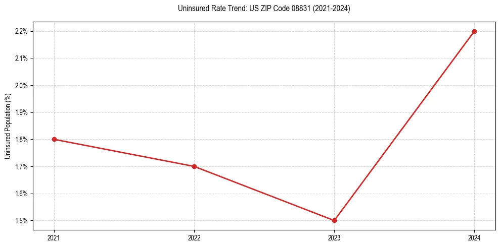 Uninsured trend chart for US ZIP Code 08831