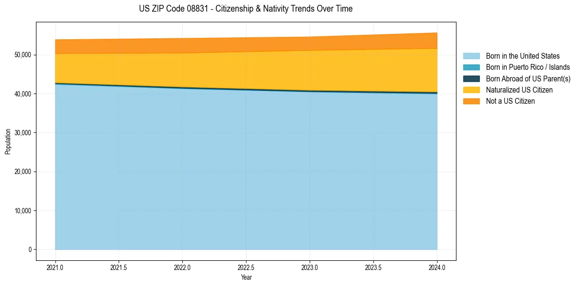 Historical nativity trends for 