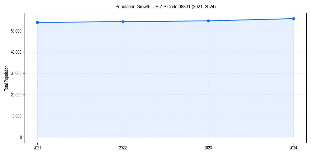 Population trends in 