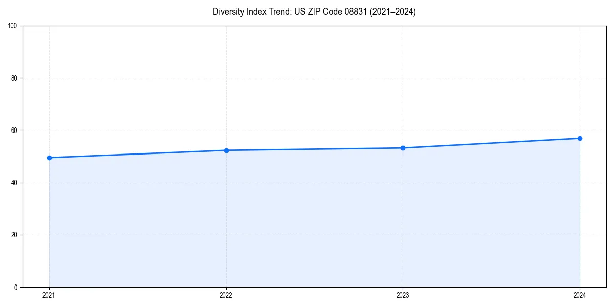 Line chart showing diversity index trends for 