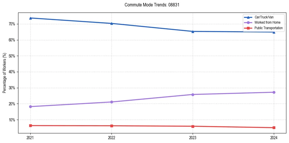 Transportation trends in US ZIP Code 08831