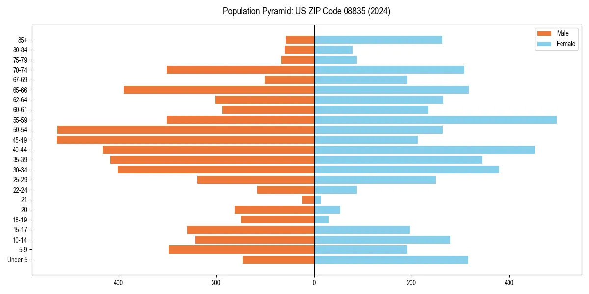 Population pyramid for 
