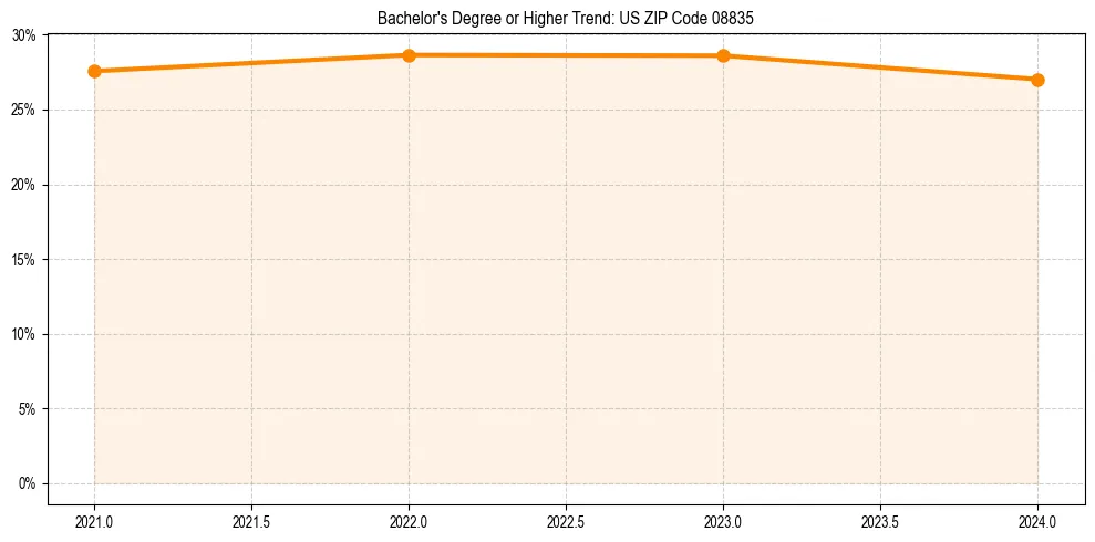 Trend chart showing bachelor degree growth in 