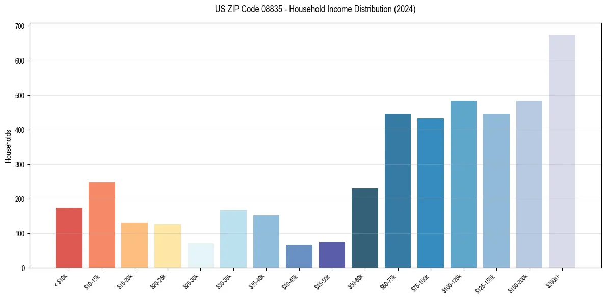 Income Distribution for 