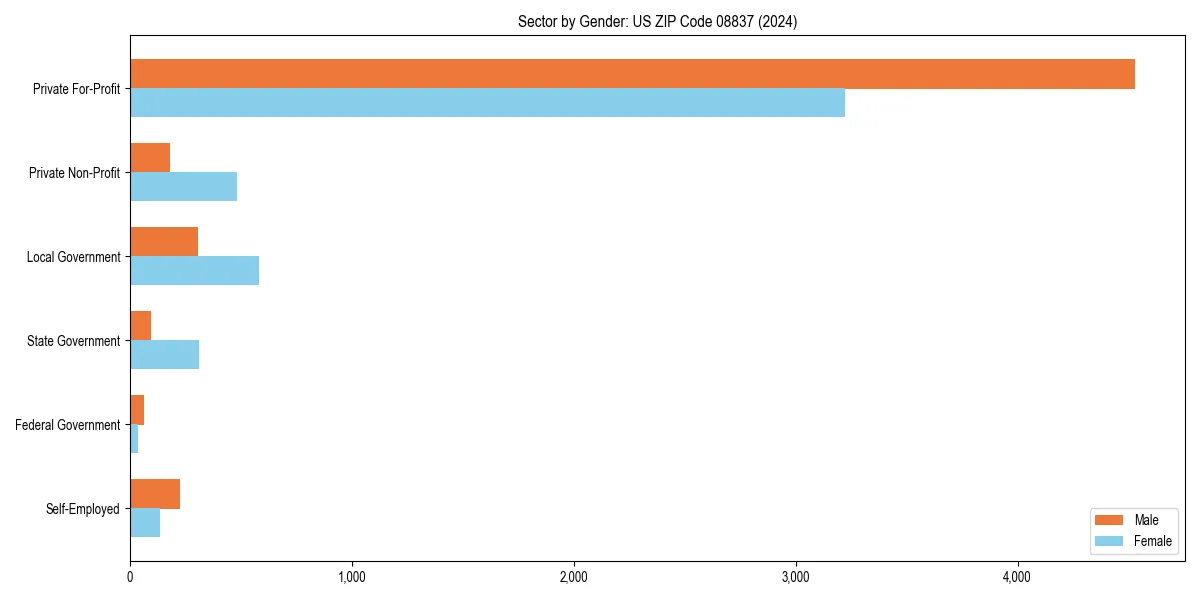 Employment sector breakdown by gender in 