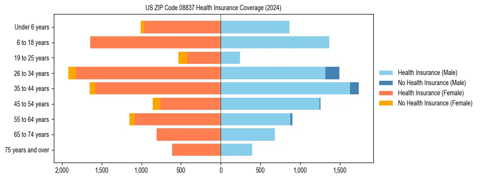 Health insurance pyramid for US ZIP Code 08837