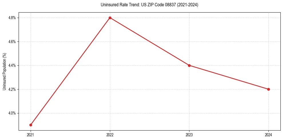 Uninsured trend chart for US ZIP Code 08837