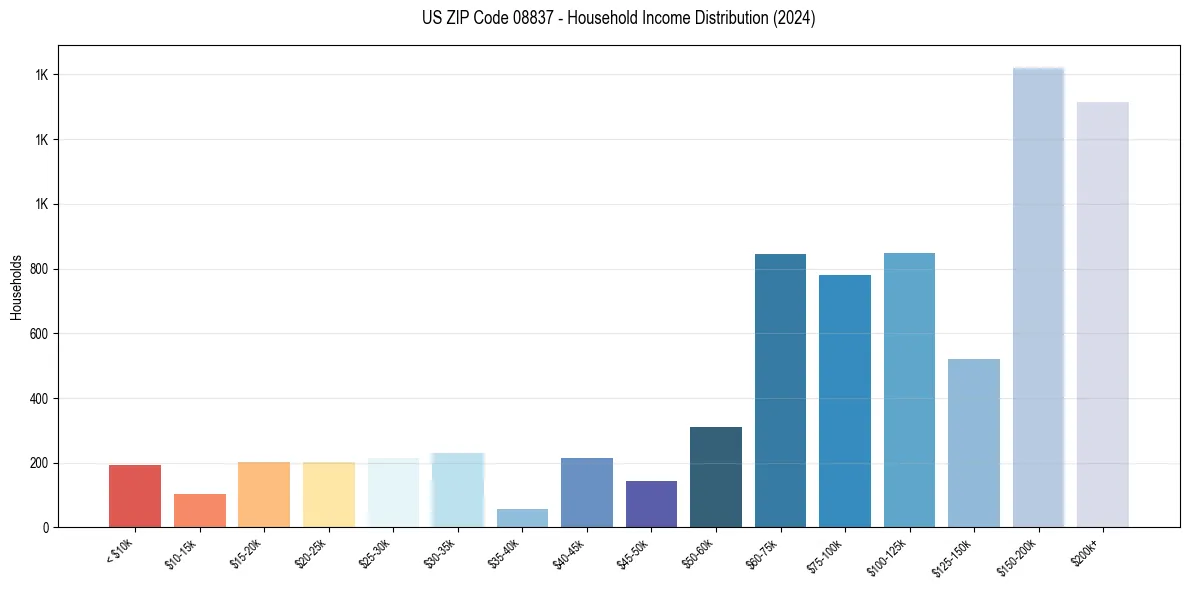 Income Distribution for 
