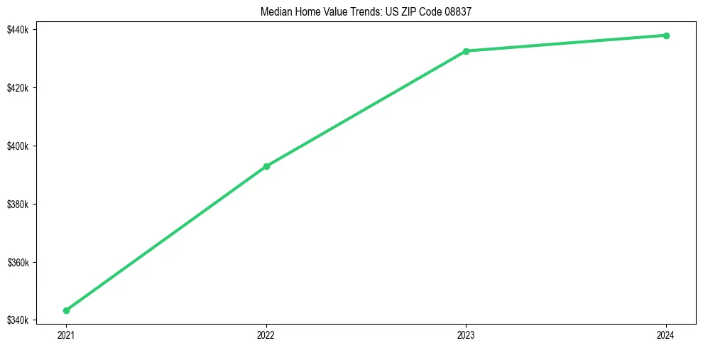 Median property value trends in 