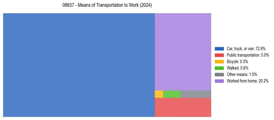 Commute modes in US ZIP Code 08837