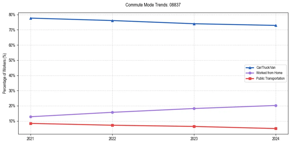 Transportation trends in US ZIP Code 08837
