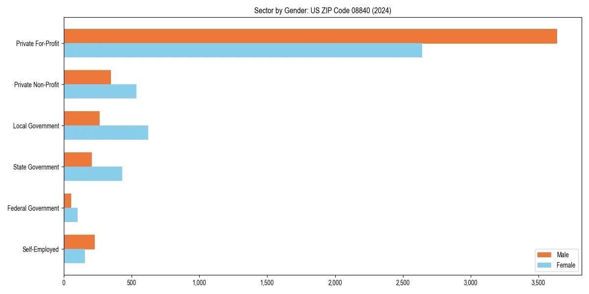 Employment sector breakdown by gender in 