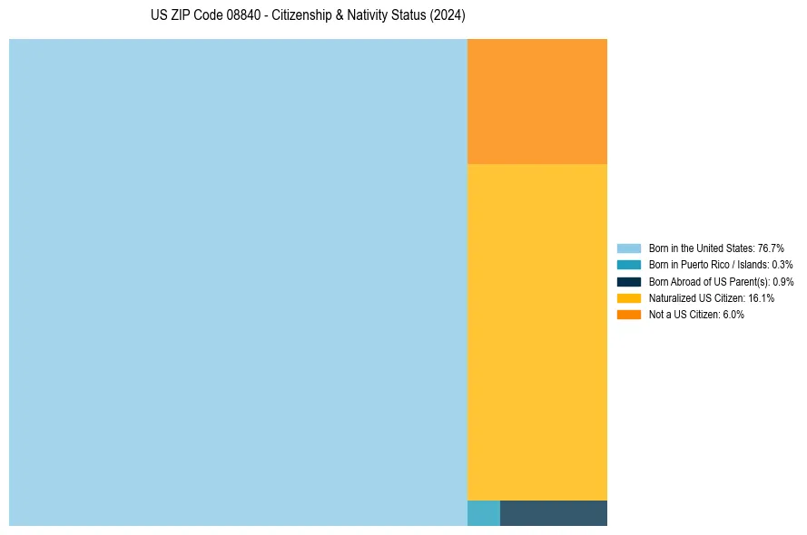 Nativity Treemap for 