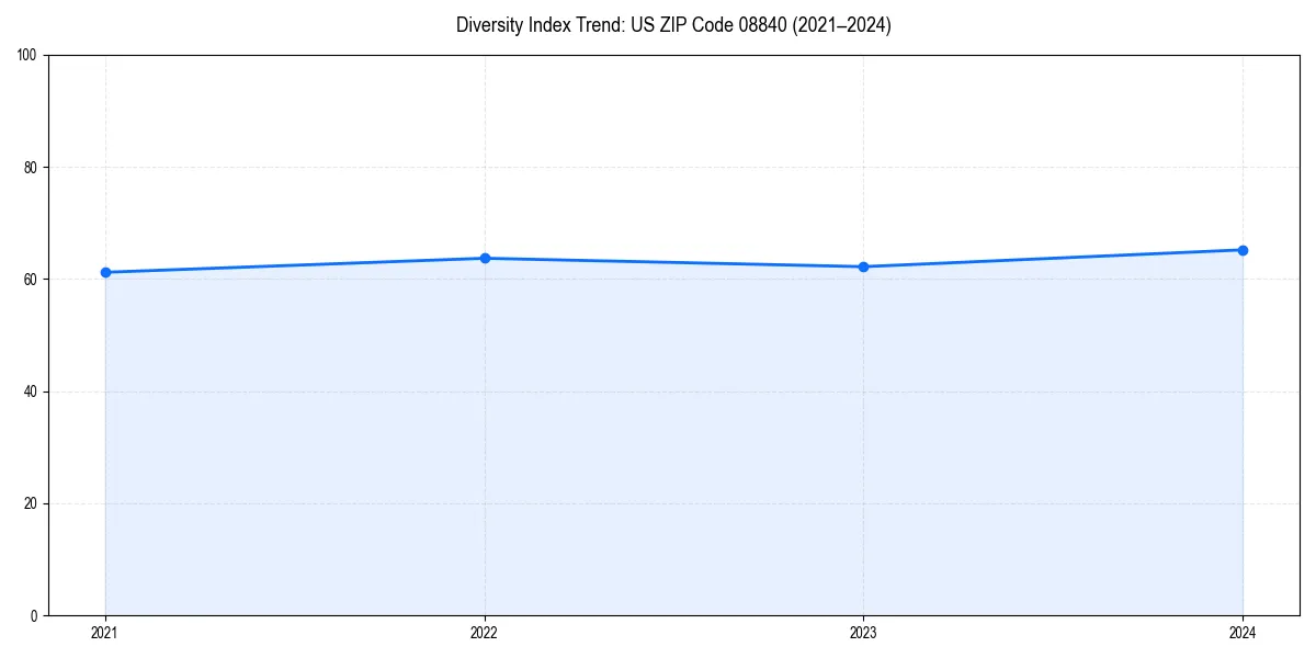 Line chart showing diversity index trends for 