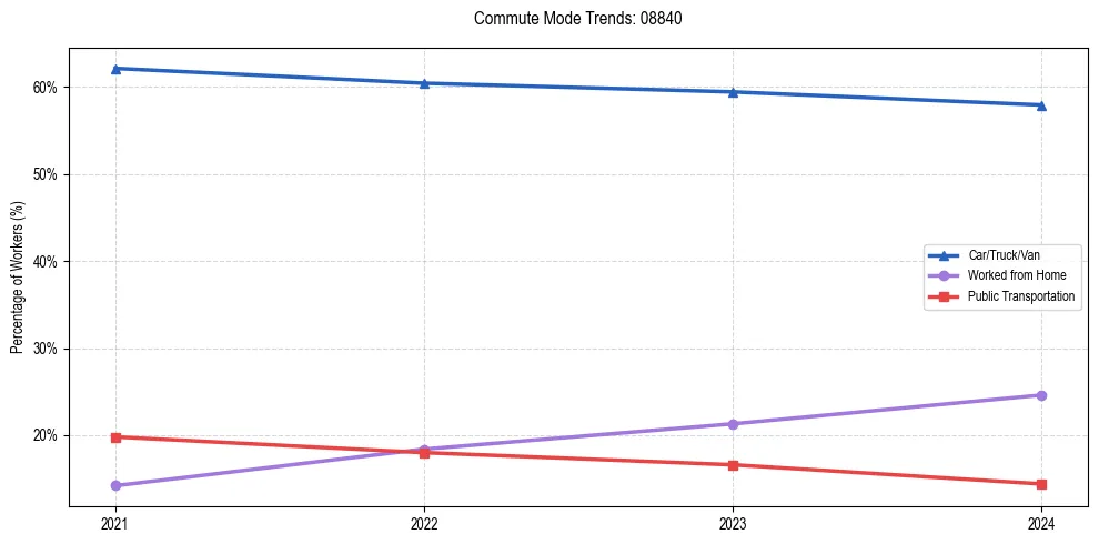 Transportation trends in US ZIP Code 08840