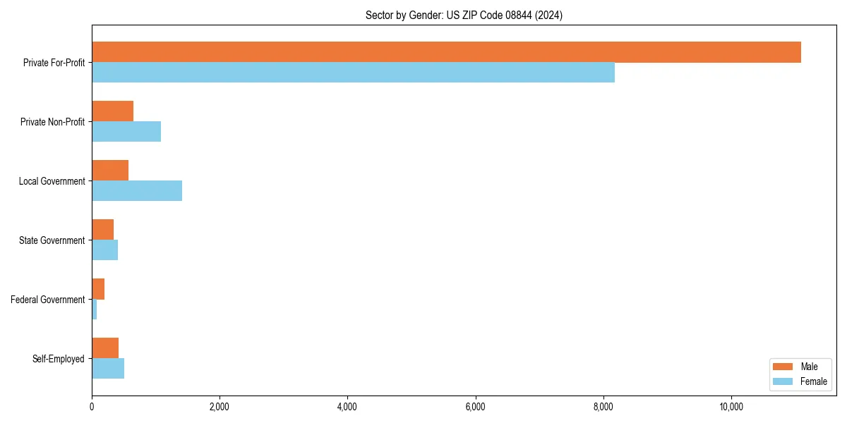 Employment sector breakdown by gender in 