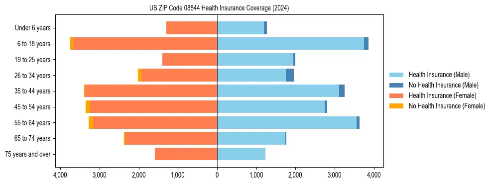 Health insurance pyramid for US ZIP Code 08844