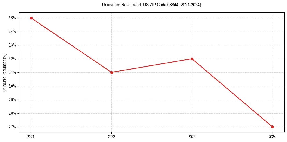 Uninsured trend chart for US ZIP Code 08844